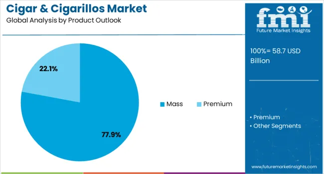 Cigar & Cigarillos Market Analysis By Product Outlook 